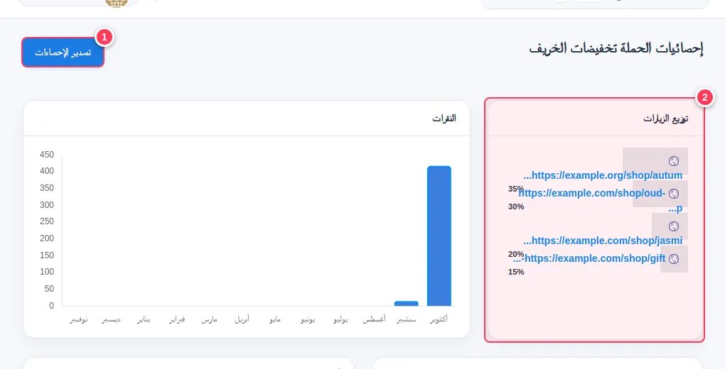 صفحة إحصائيات الحملة وفيها توزيع الزيارات