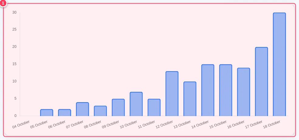 Bar chart of clicks per day